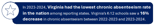 In 2023-2024, Virginia had the lowest chronic absenteeism rate in the nation among reporting states. Virginia's K-12 schools saw a 16% decrease in chronic absenteeism between 2022-2023 and 2023-2024.