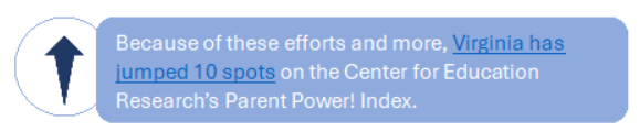 Virginia has jumped 10 spots - on the Center for Education Research's Parent Power! Index.